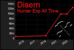 Total Graph of Disern