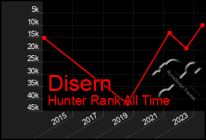 Total Graph of Disern