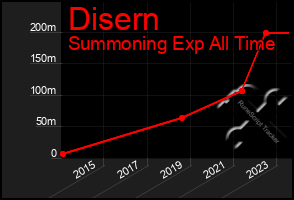 Total Graph of Disern