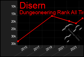 Total Graph of Disern