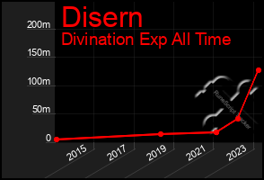 Total Graph of Disern