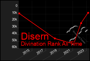 Total Graph of Disern