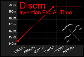 Total Graph of Disern