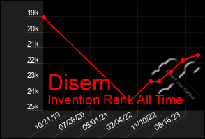 Total Graph of Disern