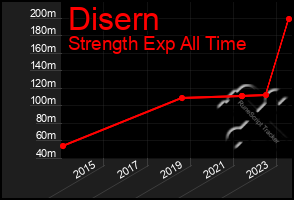 Total Graph of Disern