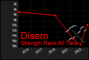 Total Graph of Disern