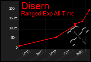 Total Graph of Disern