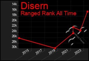 Total Graph of Disern