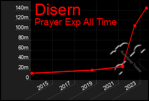 Total Graph of Disern