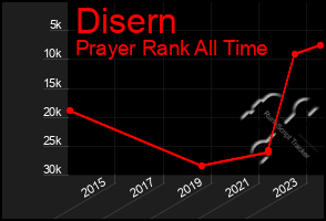 Total Graph of Disern