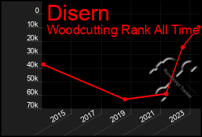 Total Graph of Disern