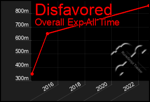 Total Graph of Disfavored