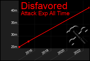 Total Graph of Disfavored