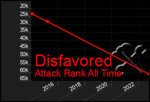 Total Graph of Disfavored