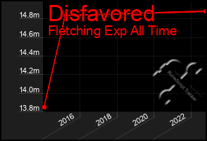 Total Graph of Disfavored