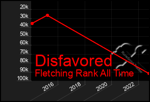 Total Graph of Disfavored