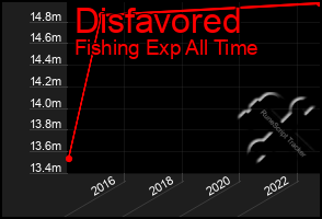 Total Graph of Disfavored