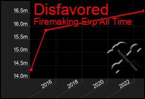 Total Graph of Disfavored