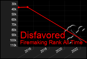 Total Graph of Disfavored