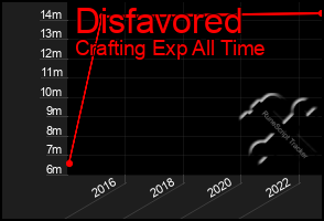 Total Graph of Disfavored