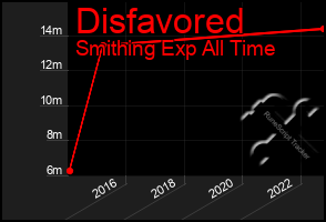 Total Graph of Disfavored