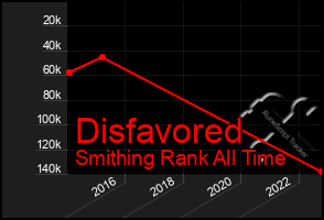 Total Graph of Disfavored