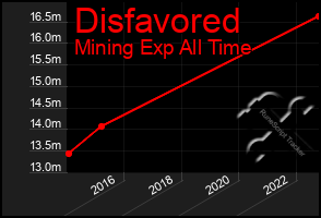 Total Graph of Disfavored