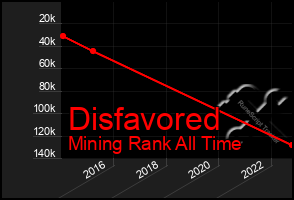 Total Graph of Disfavored