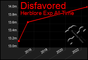 Total Graph of Disfavored