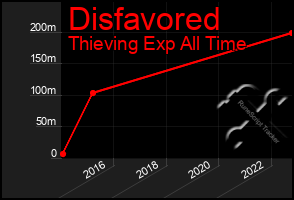 Total Graph of Disfavored