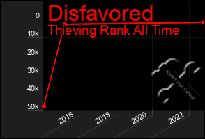 Total Graph of Disfavored