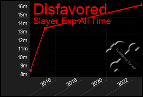 Total Graph of Disfavored