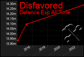 Total Graph of Disfavored