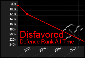 Total Graph of Disfavored