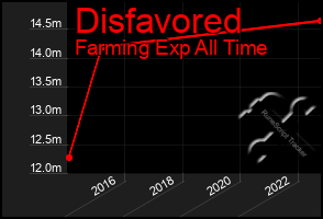 Total Graph of Disfavored