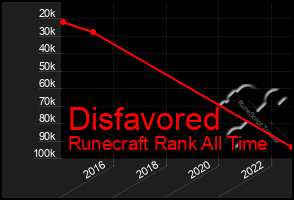 Total Graph of Disfavored