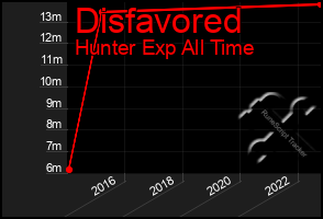 Total Graph of Disfavored