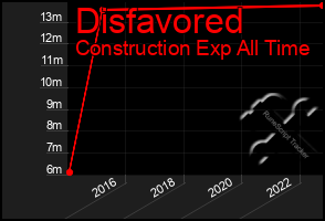 Total Graph of Disfavored