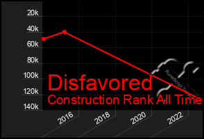 Total Graph of Disfavored