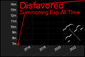 Total Graph of Disfavored