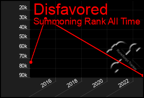 Total Graph of Disfavored