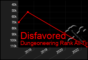 Total Graph of Disfavored