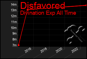 Total Graph of Disfavored