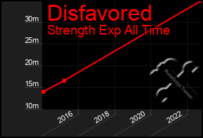 Total Graph of Disfavored