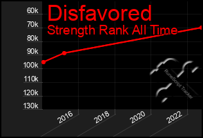 Total Graph of Disfavored