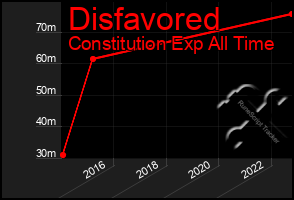 Total Graph of Disfavored