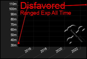 Total Graph of Disfavored