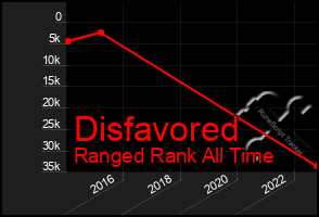 Total Graph of Disfavored