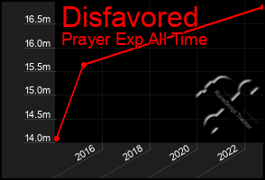 Total Graph of Disfavored