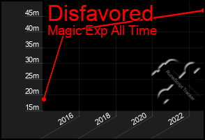 Total Graph of Disfavored